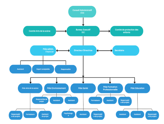Organigramme de L'association
