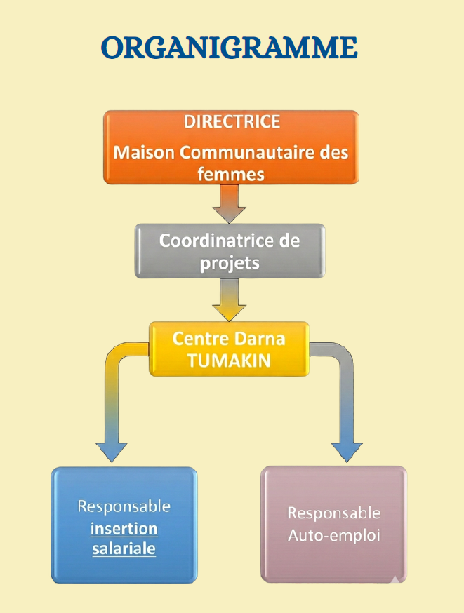 organigramme du centre tumakin