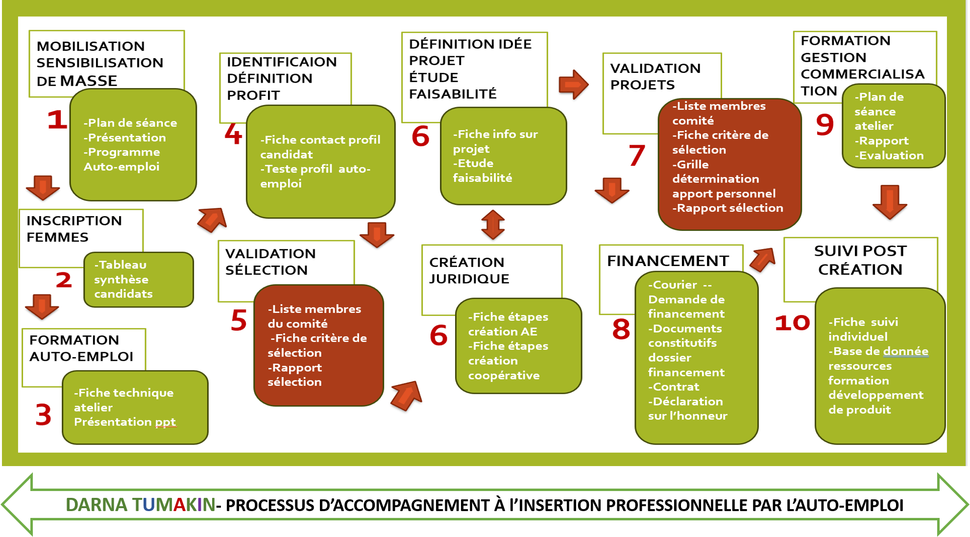 Schéma d'auto-emploi